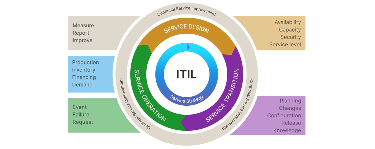 ITIL – The best-known ITSM framework